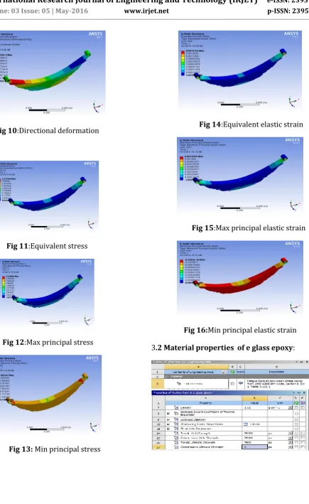 Fig 16:Min principal elastic strain 