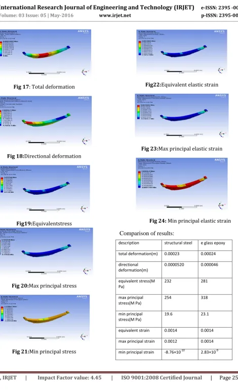 Fig 24: Min principal elastic strain 