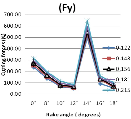 Fig 5.9:- Change in feed, cutting forces with increase 