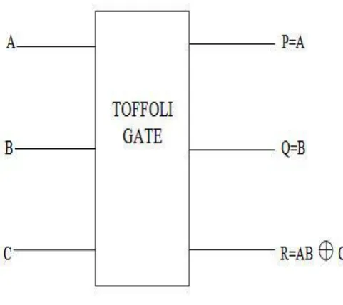 Figure 1.3: Toffoli gate 