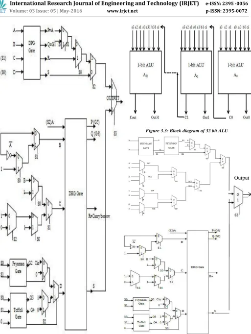 Figure 3.3: Block diagram of 32 bit ALU 