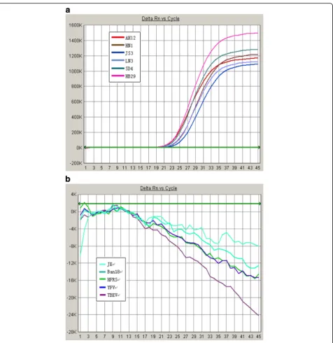 Fig. 2 q-PCR reaction curve of positive references (a) and negative references (b)