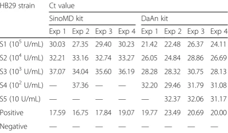 Table 2 q-PCR results for sensitivity of reference
