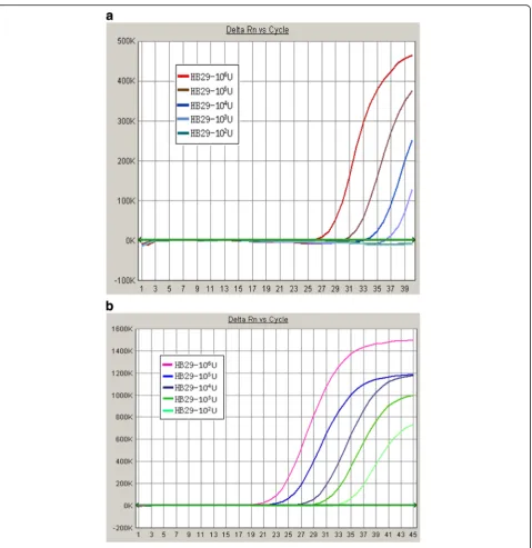 Fig. 3 q-PCR reaction curve of sensitivity reference using SinoMD kit (a) and DaAn kit (b)