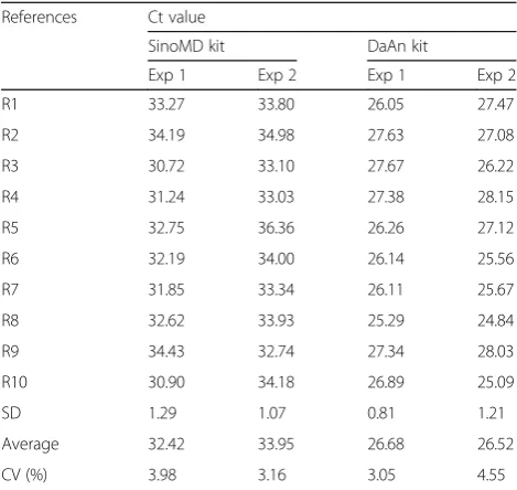 Table 3 q-PCR results for accuracy of reference