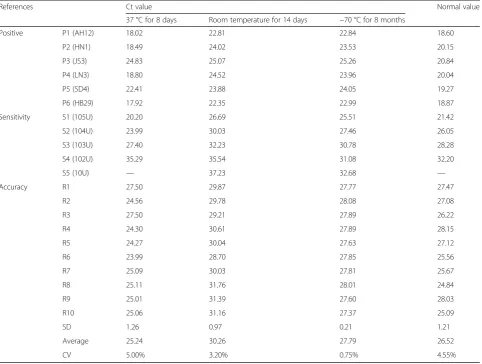 Table 4 q-PCR results for stability of reference in different storage conditions