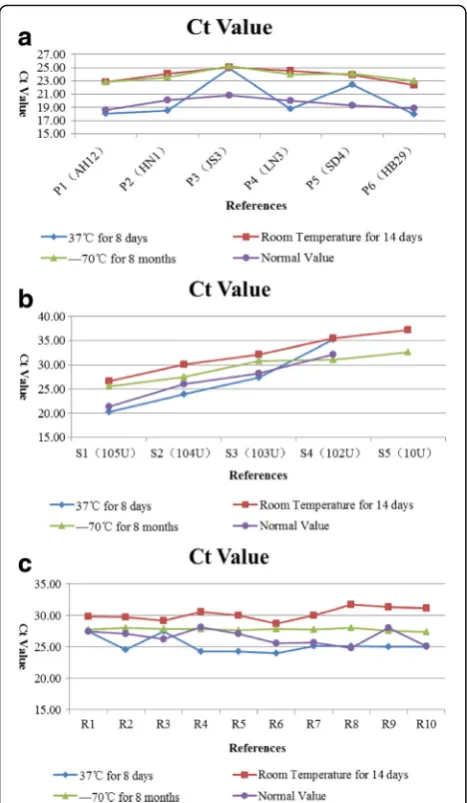 Fig. 5 q-PCR results for stability of the references underreferences;different treatments