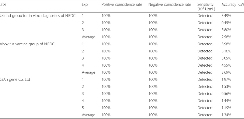 Table 6 Calibration of the references