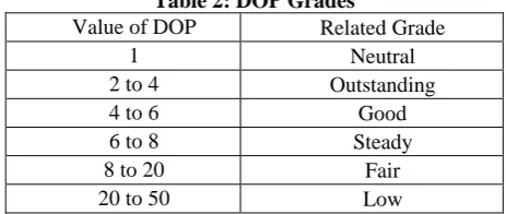 Table 2: DOP Grades Related Grade Neutral 