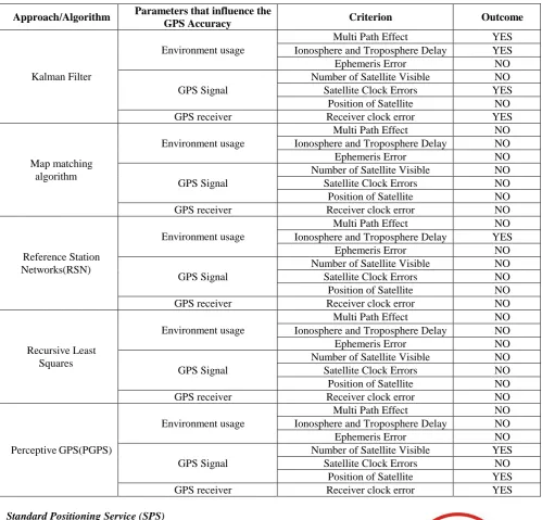 Table 3: Position Accuracy Measures of GPS and GLONASS 