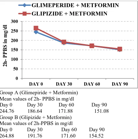 Figure 2: Changes in 2-hour post prandial blood sugar in the treatment groups. 