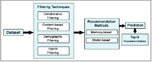 Fig 1. A typical recommender system for generating top-N recommendations 