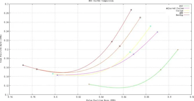 Fig 10. Comparing ROC curves for various RS techniques for the Yahoo! Weboscope movie dataset 