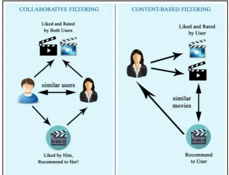 Fig 2. Basic principle behind collaborative filtering and  content-based filtering   