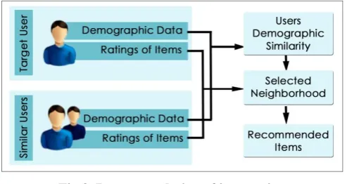 Fig 3. Recommendation of items using demographic-based approach [27] 