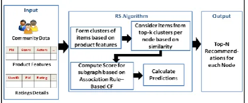 Fig. 6. The proposed framework for generating top-N recommendations in RecGyp technique 