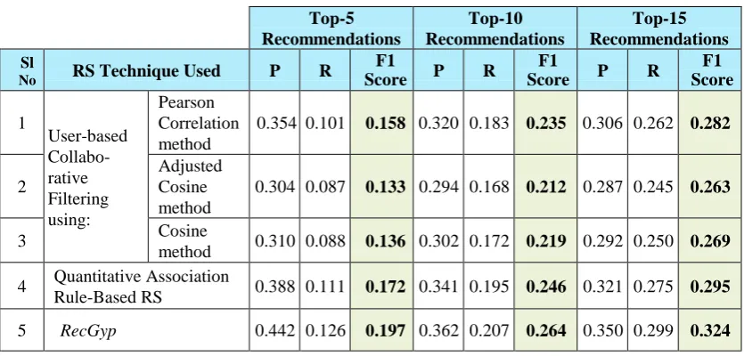 Fig 7. Precision results for 100 random users of (a). MovieLens 100K dataset (b). Yahoo! Weboscope movie dataset 