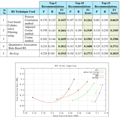 Table 3. F1-measures for top-N recommendations of various RS techniques for the Yahoo! Webscope movie dataset 