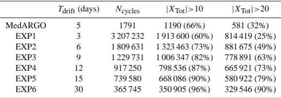 Table 1. Tdrift, total number of cycles and number of cycles characterized by having |Xtot| greater than 10 and 20 km for MedARGO dataand the six numerical experiments