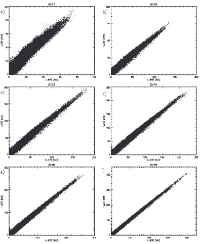 Fig. 4. Scatter plot of |Xtot| vs. |Xdrift| for EXP1-EXP6 (panels a to f).