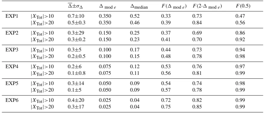 Table 3. Different statistical indices from the pdf of the error (�) from the six experiments.