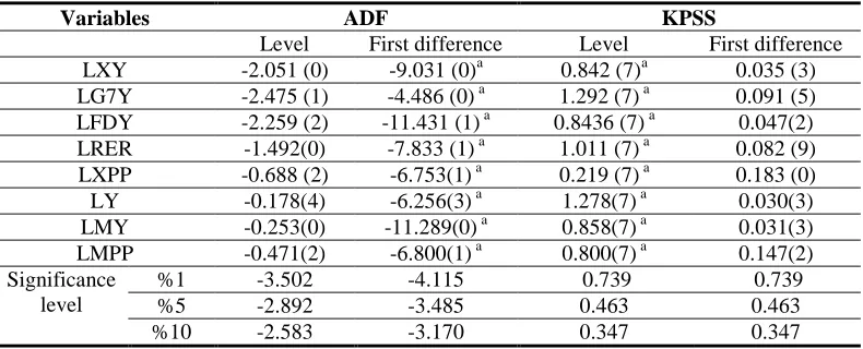Table-1. Results of Unit Root Tests 