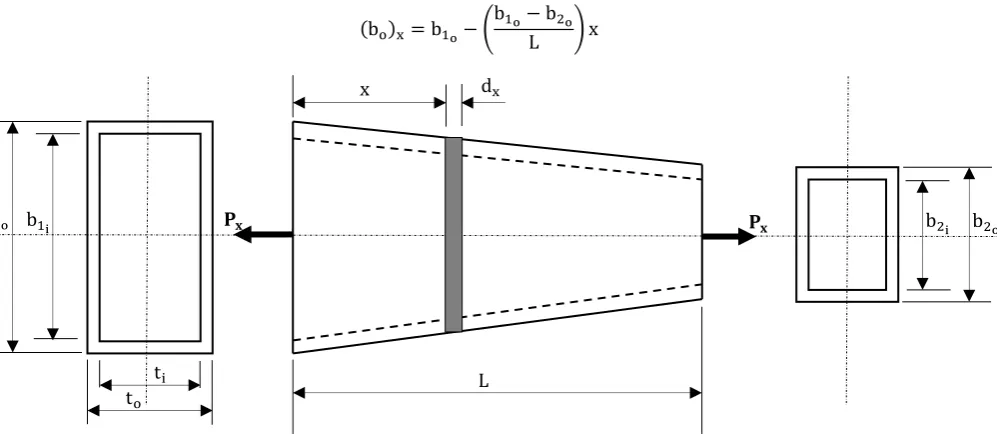 Figure 1: Hollow tapered bar with continuously varying rectangular cross section  