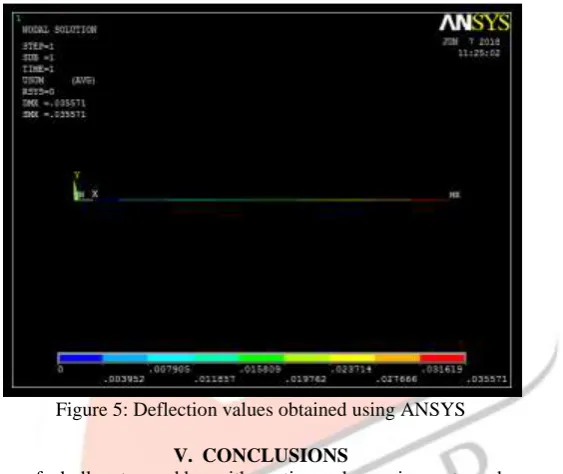 Figure 5: Deflection values obtained using ANSYS  