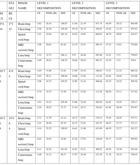 TABLE A. 3.2 RESULTS OF HYBRID DWT-MSVQ USING HAAR WAVELET FILTER 