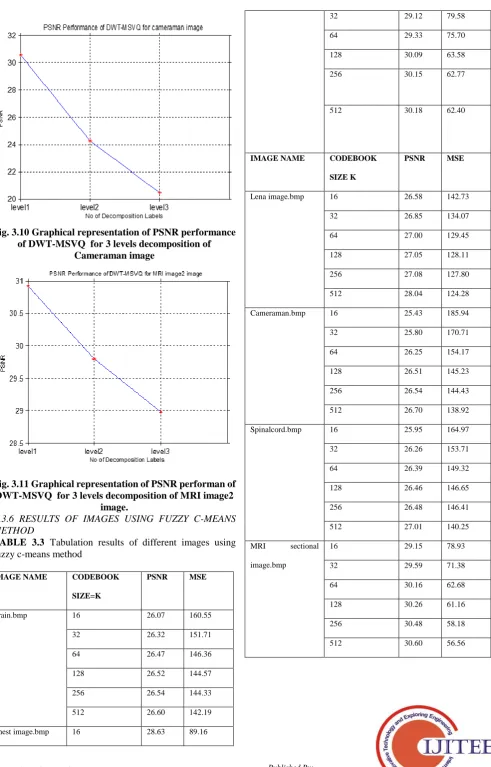 Fig. 3.10 Graphical representation of PSNR performance  of DWT-MSVQ  for 3 levels decomposition of 