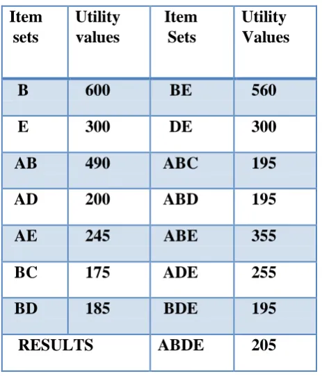 Table 3.6 3. Li, Y., Ning, P., Wang, X. S., & Jajodia, S. (2003). Discovering calendar-based temporal association rules