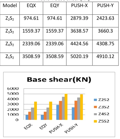 Table 4 Base Shear (KN)