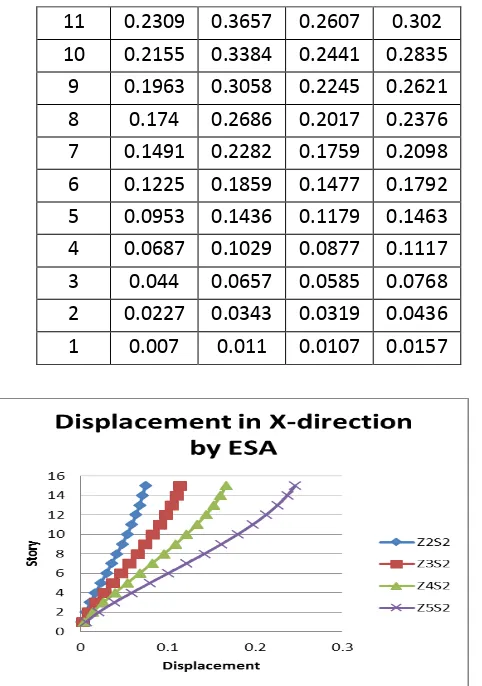 Fig 7 Displacement in Y direction by NSA 