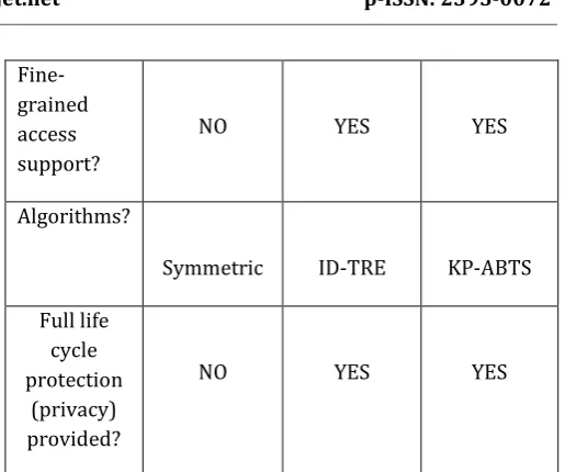 Table 1: Comprehensive comparisons of the security properties 