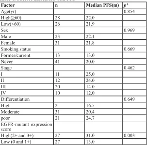 Table 4: Factors associated with PFS