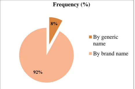 Figure 5: Percentage of prescription declaring brand name or the generic name of antibiotics