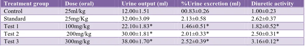 Figure 1: Diuretic activity (electrolyte concentration) of Ethanolic extracts of Sphaeranthus indicus