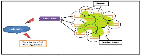 Figure 1:  Wireless Sensor Network 