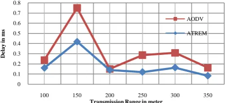 Figure 3: E-E Delay as perform of Transmission Range 