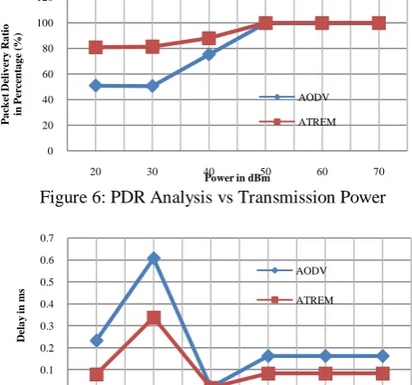 Figure 7: Average Delay Analysis vs Transmission Power  