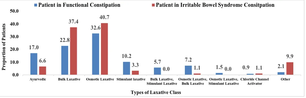 Figure 2: Types of laxatives. 