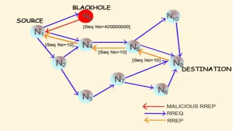Figure 2: Single Black Hole Attack It is quite possible that some malicious nodes will 
