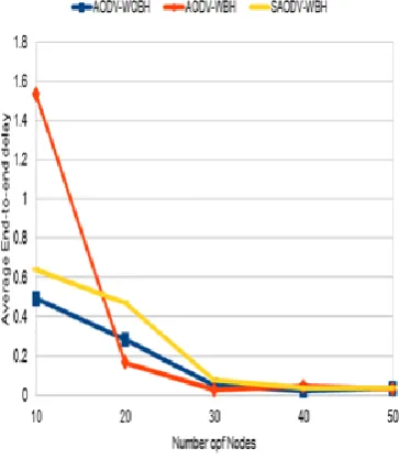 Figure 6: Effect of scalability with 1 blackhole node (d) NRL vs. No. of Nodes  