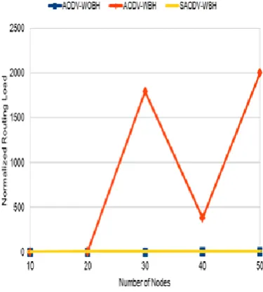 Figure 7: Effect of scalability with 2 blackhole nodes (d) NRL vs. No. of Nodes  