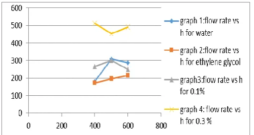 Table No. 6- Heat transfer coefficient for water jet 