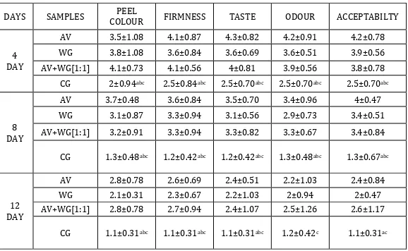 Table 3.1-Mean score of sensory attributes of banana kept at room temperature 