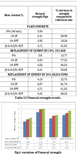 Table 13 Flexural strength results 