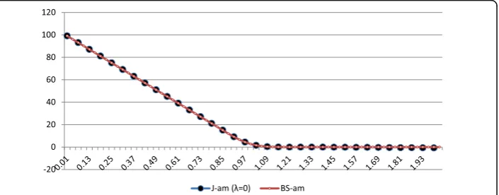 Fig. 4 Difference between J-am (λ = 0) and BS-am models, in terms of EEB. Parameters values: K = 100,τ =0.5, σ = 10%, r = 5%, Q = 5%, θ = 0.769 and N = 50