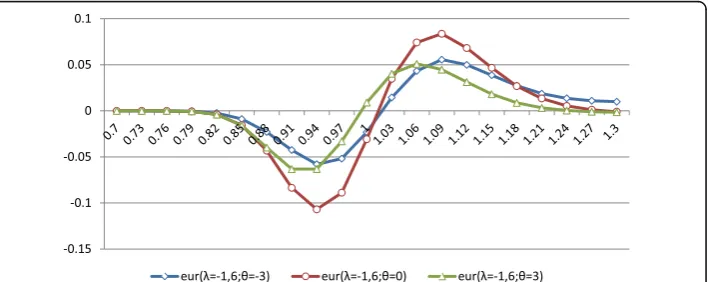Fig. 8 Comparison: ΔJ ‐ eur, ΔJ ‐ am and ΔJ ‐ ε (λ = −1.6 and θ = 0). Parameters values: K = 100, τ =0.5, σ = 10%,r = 5%, Q = 5%