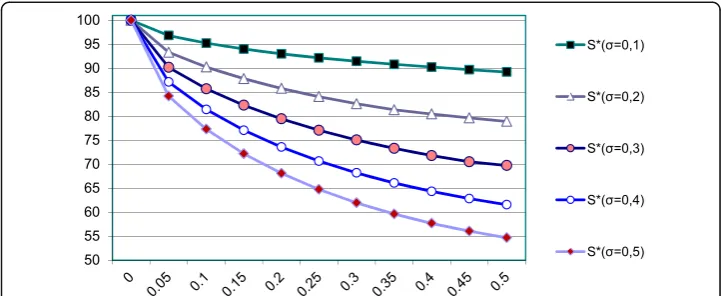 Fig. 17 EEB related to Heston-am models, with parameters values: K = 100, τ =0.5, σ = 10%, r = 5%, Q = 5%,Heston-am (v = 0.01; κ = 2;φ = 0.01 and ρ = − 0.5)